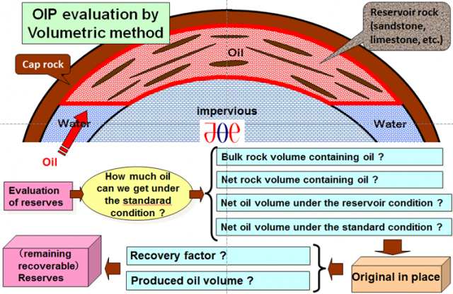 Estimation of Original Oil-in-Place in the Development Stage