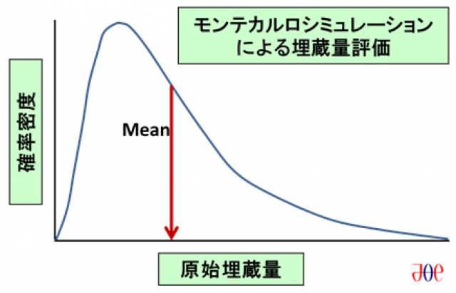 オーストラリア地域探鉱案件の原始埋蔵量評価