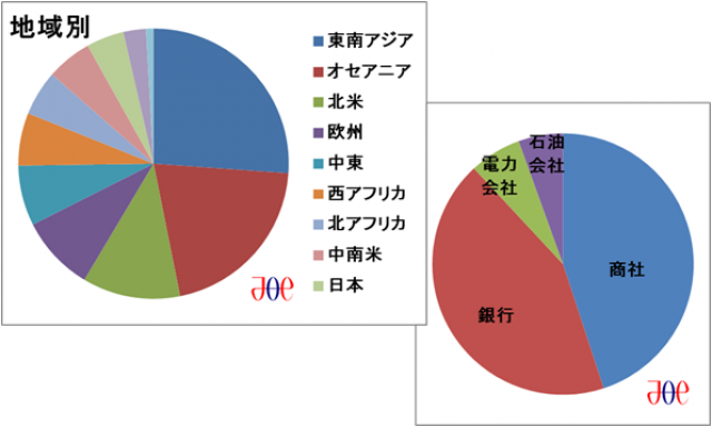 オーストラリア地域探鉱案件の原始埋蔵量評価