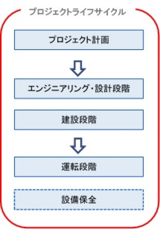 国内プロセス・セーフティー・アセスメント業務