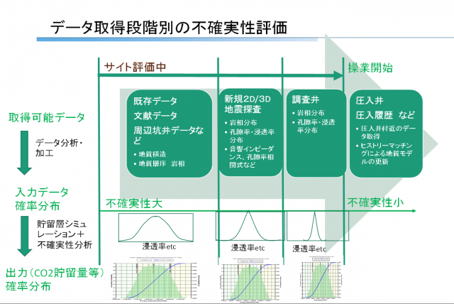 CCSシミュレーションにおける入力パラメータの感度分析・不確実性分析