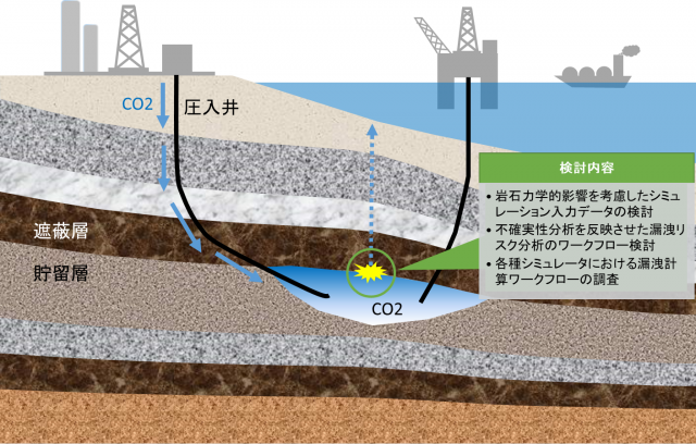 CO<sub>2</sub>漏洩のリスク分析