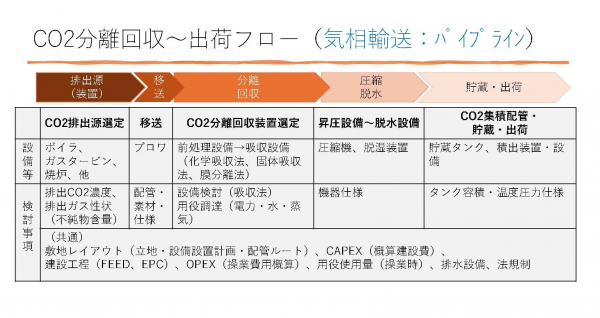 工場・プラント等における脱炭素に向けたCCS検討のためのご支援について