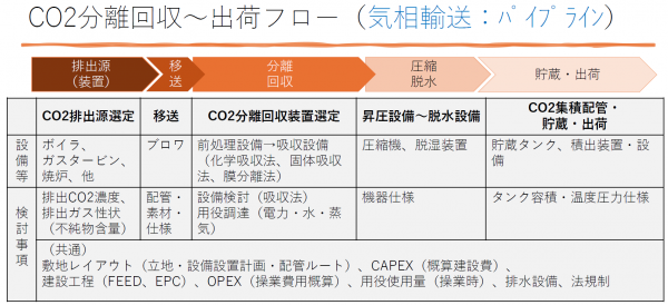 工場・プラント等における脱炭素に向けたCCS検討のためのご支援について